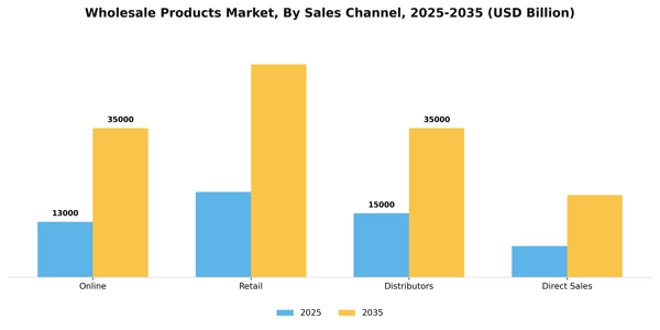 Wholesale Products Market Segment Image 3