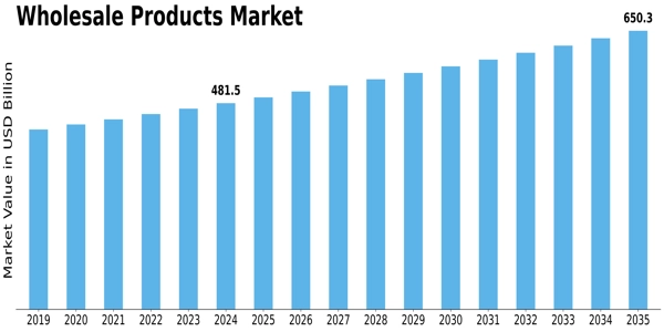 Wholesale Products Market Size