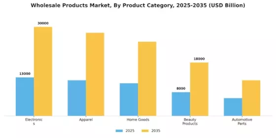Wholesale Products Market Segment Image 0