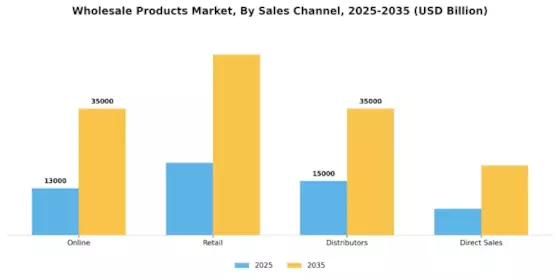 Wholesale Products Market Segment Image 1