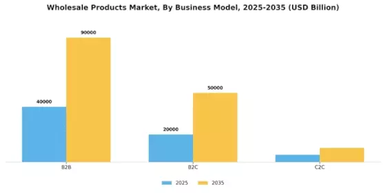 Wholesale Products Market Segment Image 2
