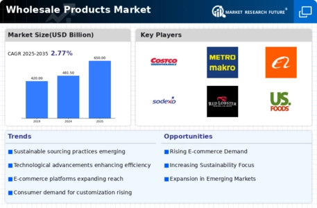 Wholesale Products Market Infographic