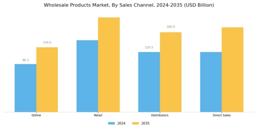 Wholesale Products Market Segment Image 1