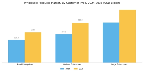 Wholesale Products Market Segment Image 3