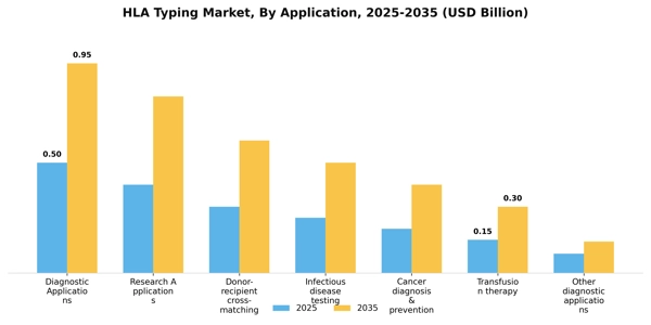 HLA Typing Market Segment Image 0