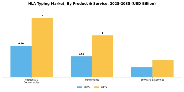 HLA Typing Market Segment Image 2