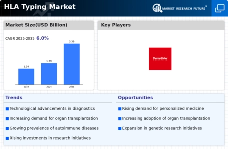 HLA Typing Market Infographic