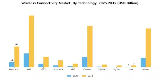 Wireless Connectivity Market Segment Image 0