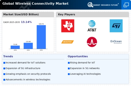 Wireless Connectivity Market Infographic