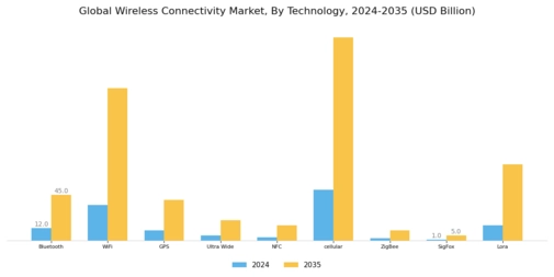 Wireless Connectivity Market Segment Image 0