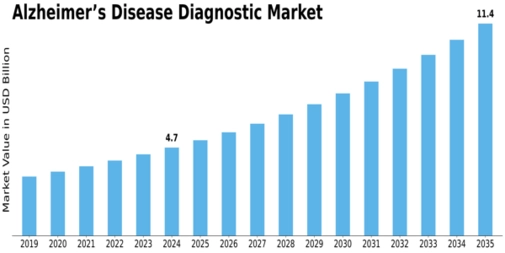 Alzheimers Disease Diagnostic Market Size