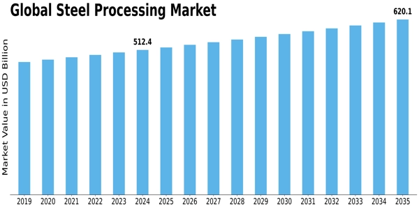 Steel Processing Market Size