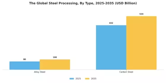 Steel Processing Market Segment Image 0