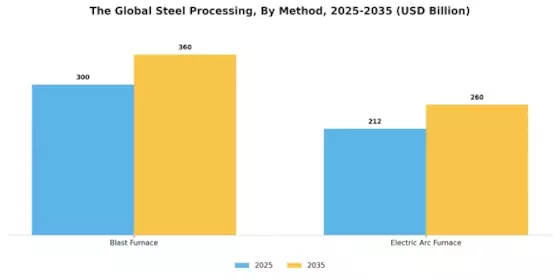 Steel Processing Market Segment Image 1