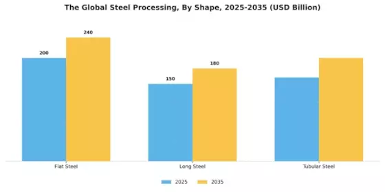 Steel Processing Market Segment Image 2