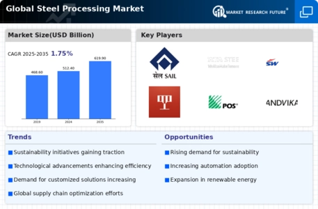 Steel Processing Market Infographic