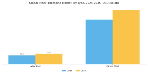 Steel Processing Market Segment Image 0