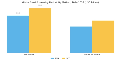 Steel Processing Market Segment Image 1