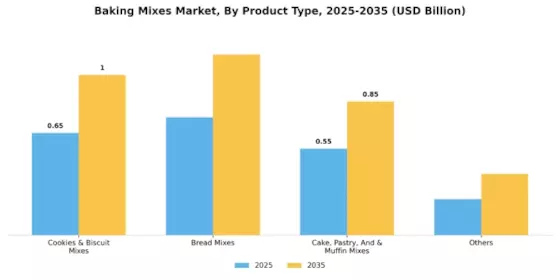 Baking Mixes Market Segment Image 0