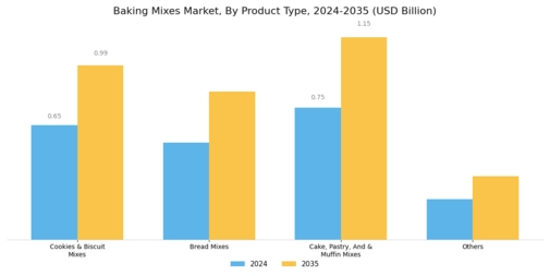 Baking Mixes Market Segment Image 0