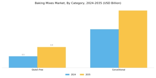 Baking Mixes Market Segment Image 1