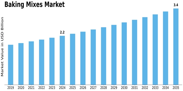 Baking Mixes Market Size