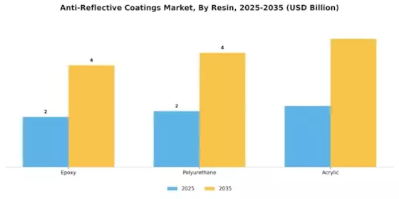 Anti Reflective Coatings Market Segment Image 1