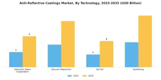 Anti Reflective Coatings Market Segment Image 2