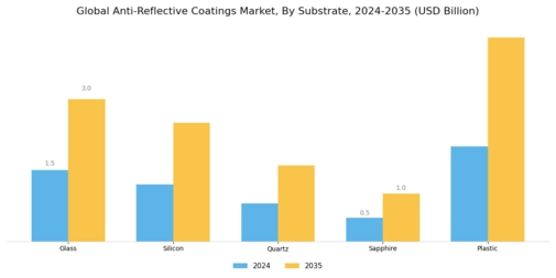 Anti Reflective Coatings Market Segment Image 0