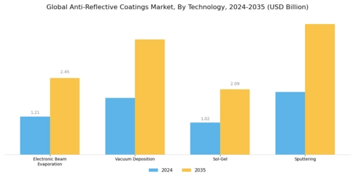 Anti Reflective Coatings Market Segment Image 2