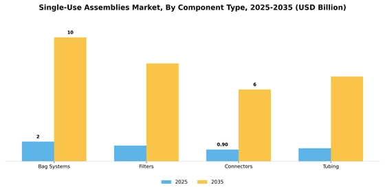 Single-use Assemblies Market  Segment Image 1