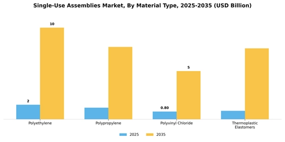Single-use Assemblies Market  Segment Image 2