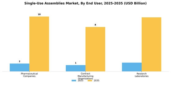 Single-use Assemblies Market  Segment Image 3