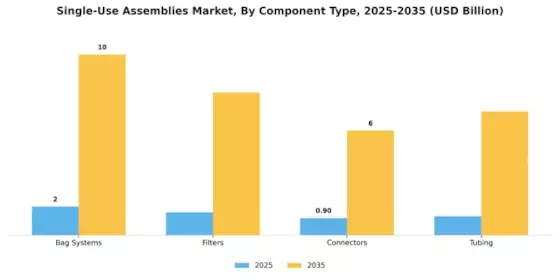 Single-use Assemblies Market  Segment Image 1