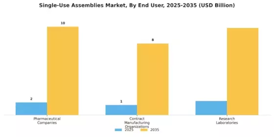 Single-use Assemblies Market  Segment Image 3