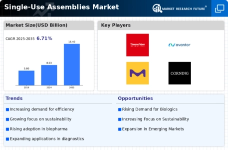 Single-use Assemblies Market  Infographic