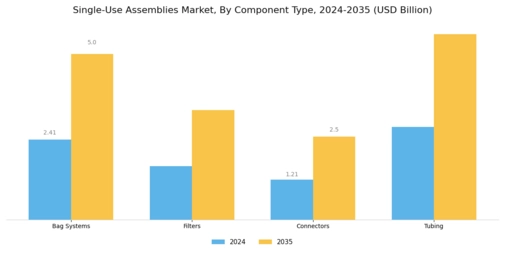 Single-use Assemblies Market  Segment Image 1