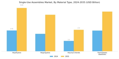 Single-use Assemblies Market  Segment Image 2