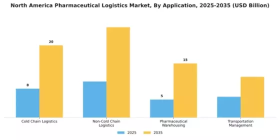 North America Pharmaceutical Logistics Market Segment Image 0