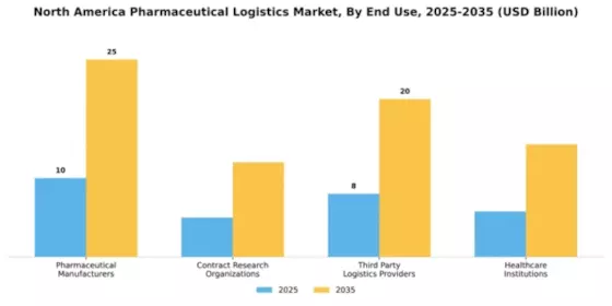 North America Pharmaceutical Logistics Market Segment Image 1