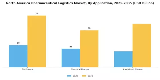 North America Pharmaceutical Logistics Market Segment Image 2