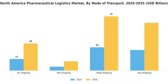North America Pharmaceutical Logistics Market Segment Image 3