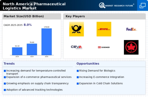 North America Pharmaceutical Logistics Market Infographic