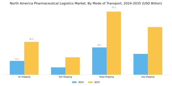 North America Pharmaceutical Logistics Market Segment Image 3