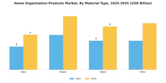 Home Organization Products Market Segment Image 0
