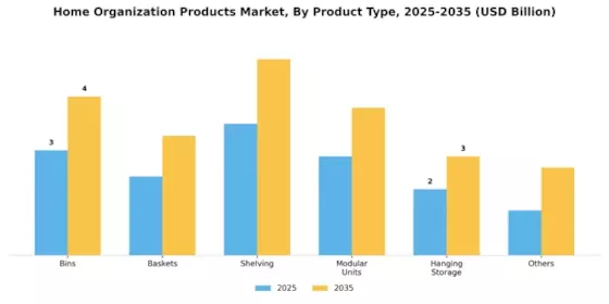 Home Organization Products Market Segment Image 1
