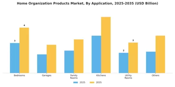 Home Organization Products Market Segment Image 2