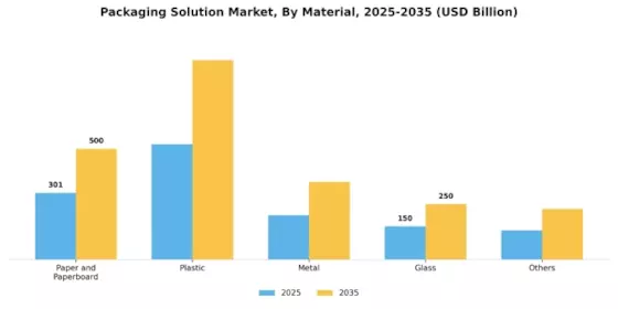 Packaging Solution Market
 Segment Image 0