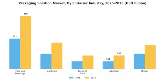 Packaging Solution Market
 Segment Image 2