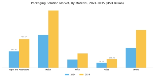 Packaging Solution Market
 Segment Image 0